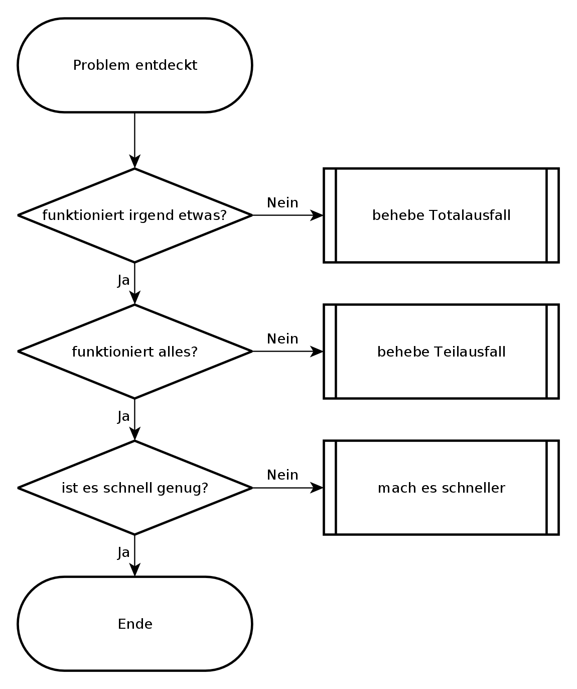 Allgemeiner Entscheidungsbaum