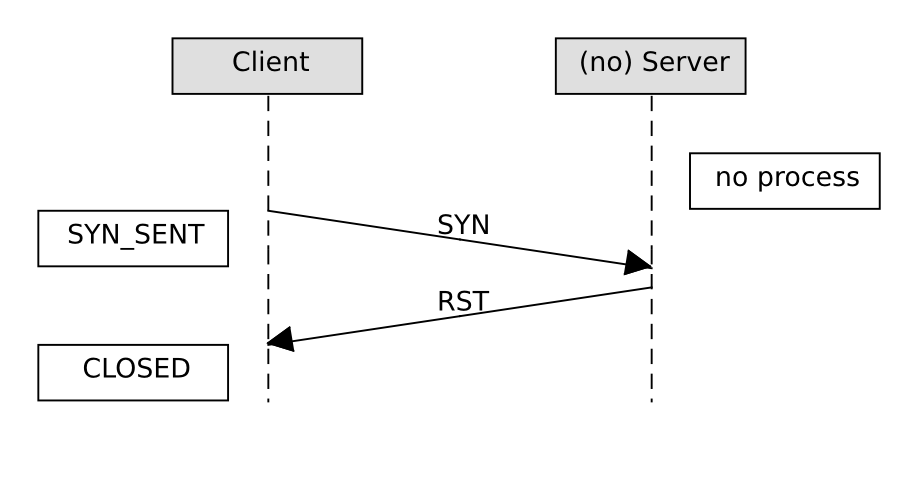 TCP Verbindungsaufbau gescheitert