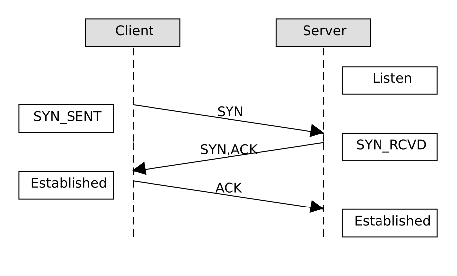 TCP Verbindungsaufbau