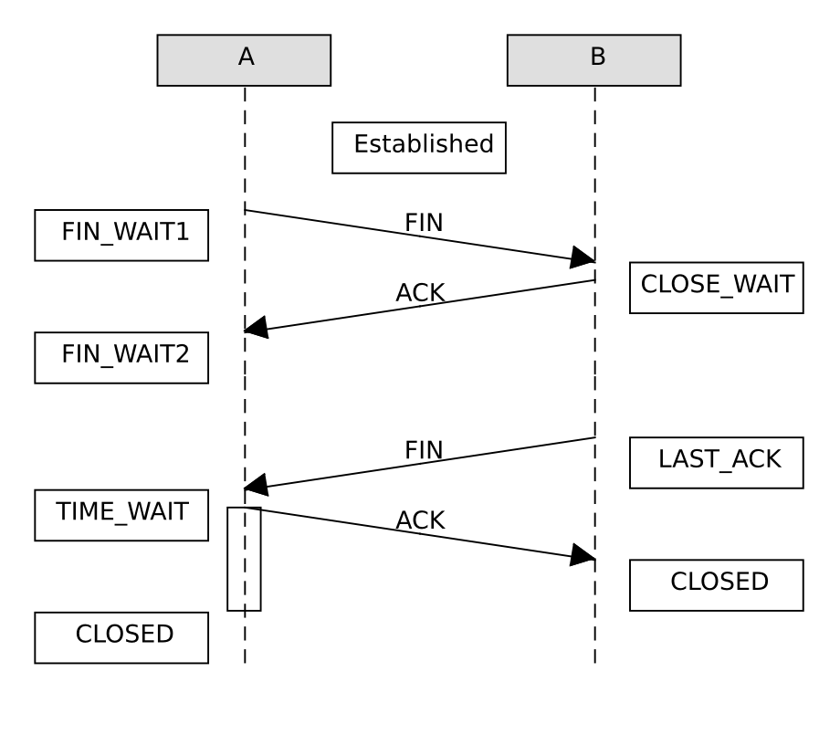 TCP Verbindungsabbau